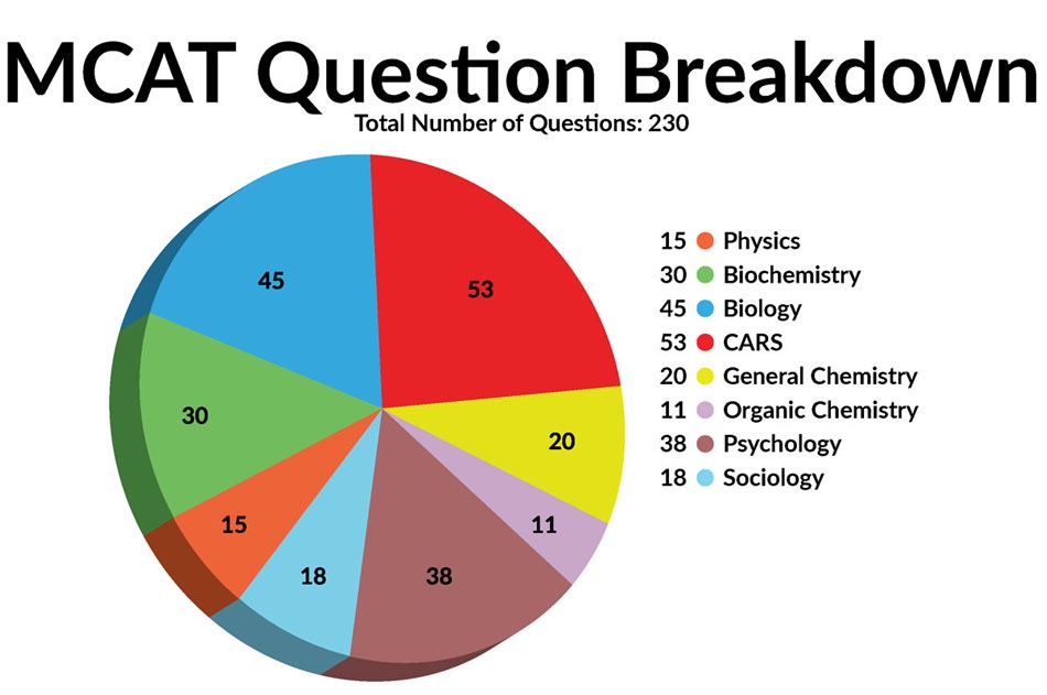 mcat-sections-subjects-mcat-prep-hub