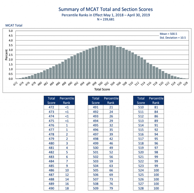 mcat score range