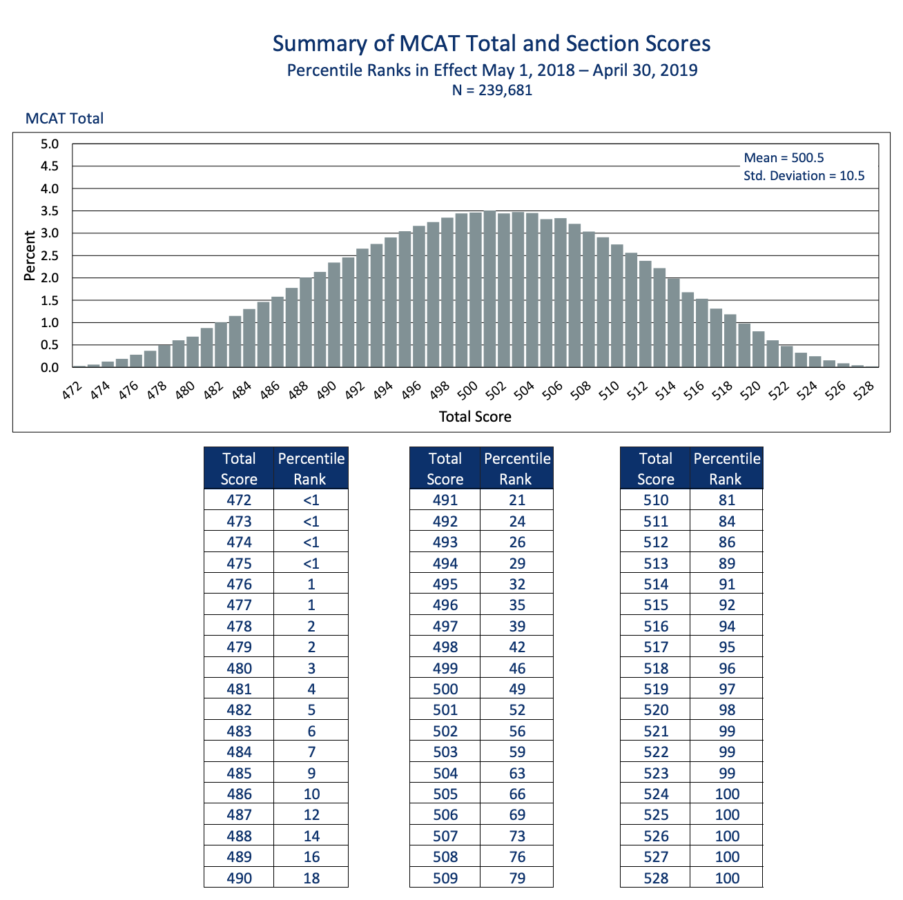 Mcat Scoring Chart With Percentage