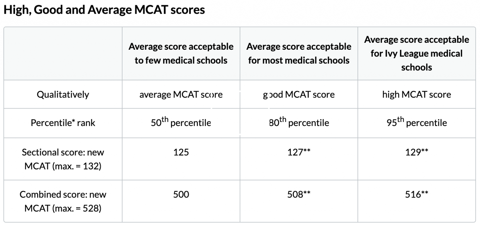 MCAT Scoring MCAT Prep Hub